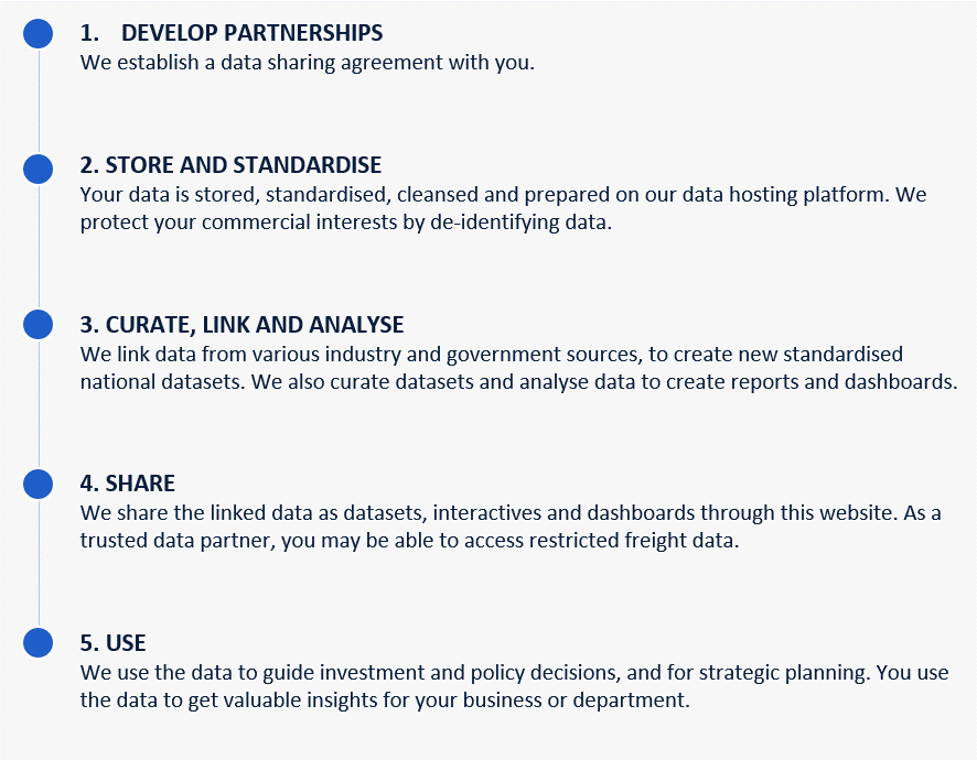 Data sharing is a 5 step process: 1 develop partnerships; 2 store and standardise the data; 3 curate, link and analyse the data; 4 share the data through this website; and 5 use the data to find valuable insights. 