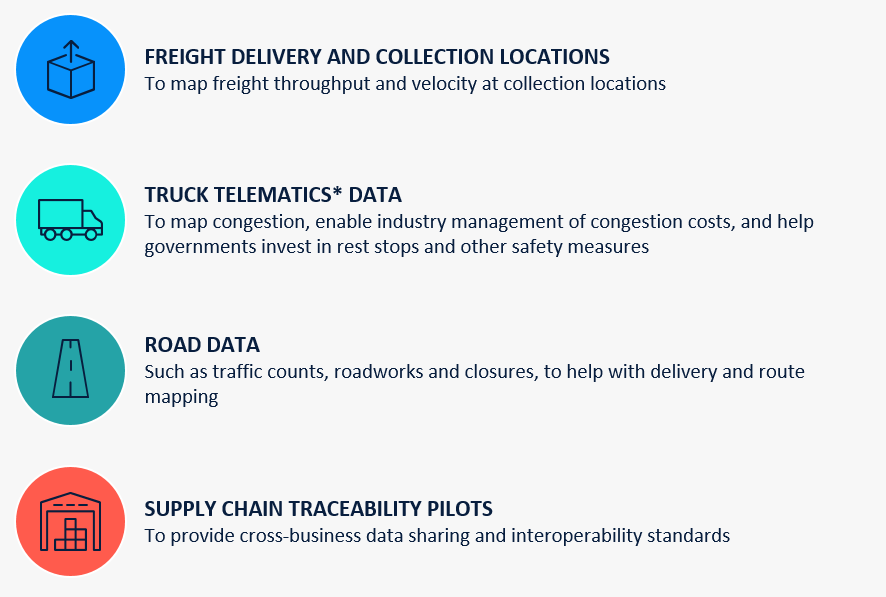 High priority data includes data on freight delivery and collection locations; truck telematics; road data; and supply chain traceability. 