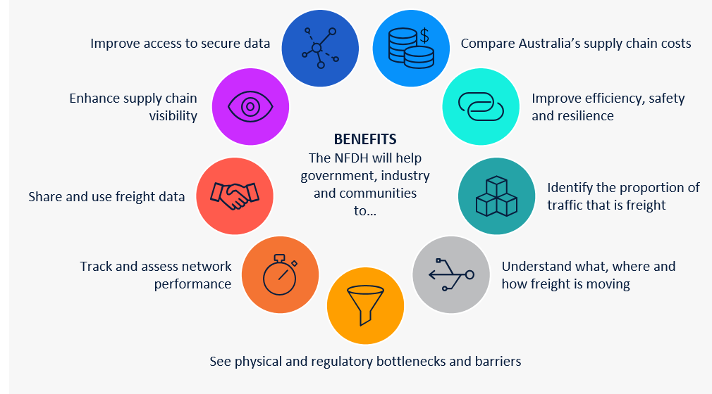 Benefits of the NFDH: The NFDH will help government, industry and communities to Compare the costs of Australia's supply chains; Improve efficiency and safety and resilience; Identify the proportion of freight; Understand what, where and how freight is being moved; See bottlenecks and barriers for efficient and safe freight movements; Assess how well Australia's freight networks are performing; Enhance supply chain visibility; Share and use freight data; and improve access to data.