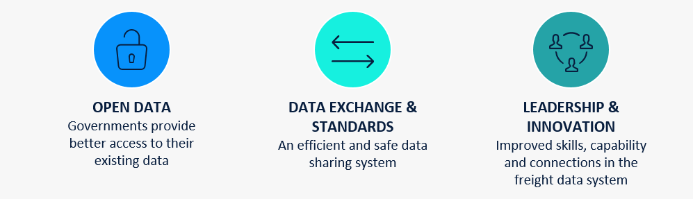 The 3 core pillars of the NFDH are: OPEN DATA Governments provide better access to their existing data; DATA EXCHANGE & STANDARDS An efficient and safe data sharing system; and LEADERSHIP & INNOVATION Improved skills, capability and connections in the freight data system