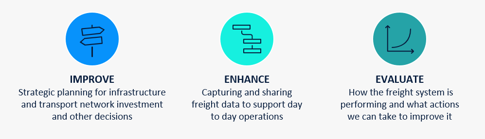 Stakeholders asked for a focus on data for three purposes: Improve strategic planning infrastructure and transport network investment and other decisions; improve capturing and sharing freight data to support day to day operations; and evaluate how the freight system is performing and what actions we can take to improve it.